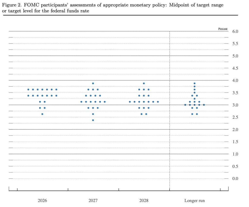 Fed Dot Plot March 2026 Fed Dot Plot March 2026
