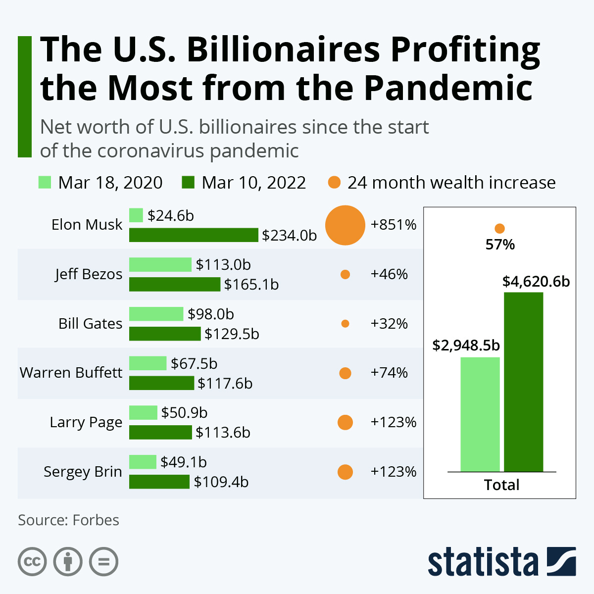 Chart: The U.S. Billionaires Profiting the Most from the Pandemic ...