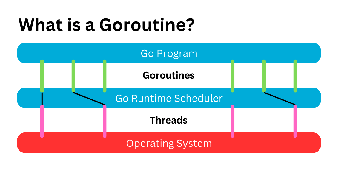 What are Goroutines? Learn in 3 Minutes | by Luke Sloane-Bulger |  Stackademic