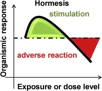 Hormesis: The dose response for the 21st century: The future has arrived -  ScienceDirect