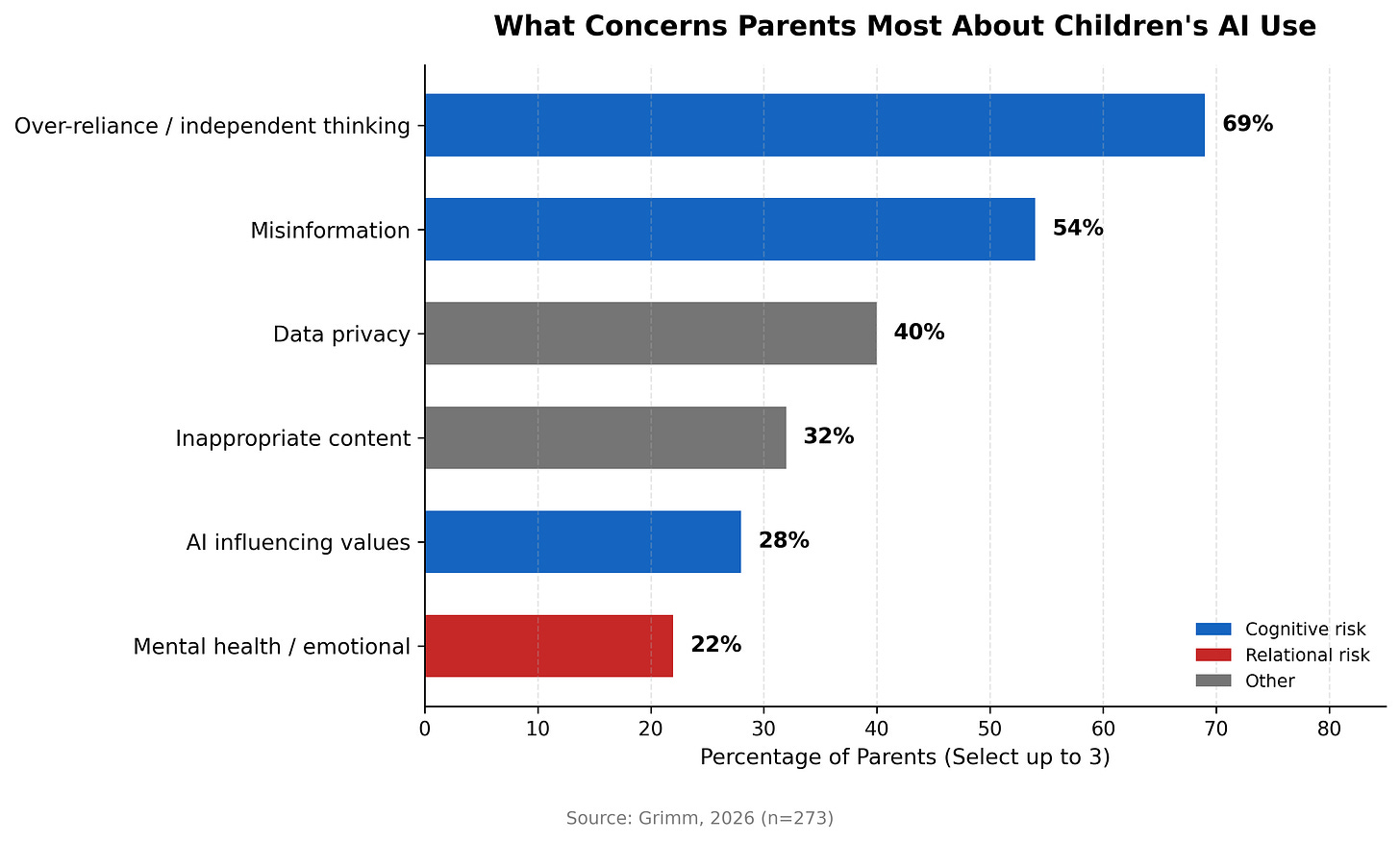 Horizontal bar chart ranking parent concerns about children's AI use. Over-reliance leads at 69%, followed by misinformation (54%), data privacy (40%), inappropriate content (32%), AI influencing values (28%), and mental health (22%).