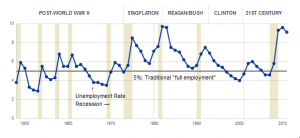 Unemployment chart WaPo 1948-2011 Unemployment chart WaPo 1948-2011