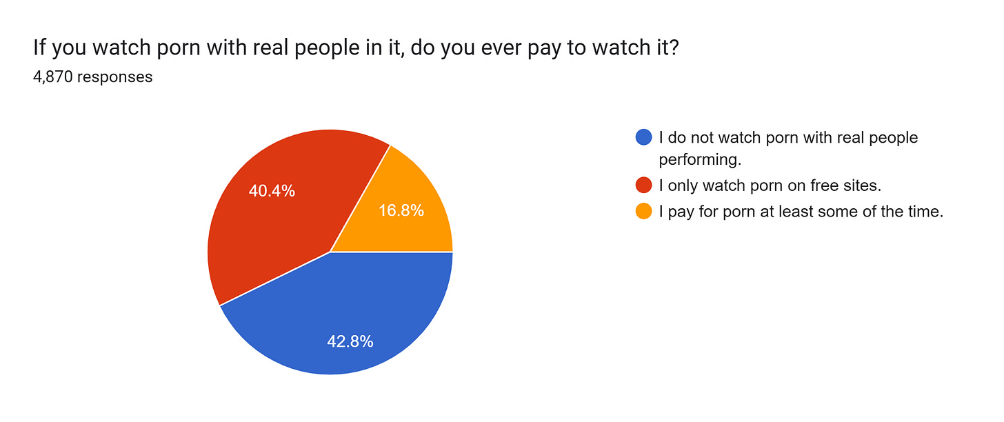 Forms response chart. Question title: If you watch porn with real people in it, do you ever pay to watch it?. Number of responses: 4,870 responses.