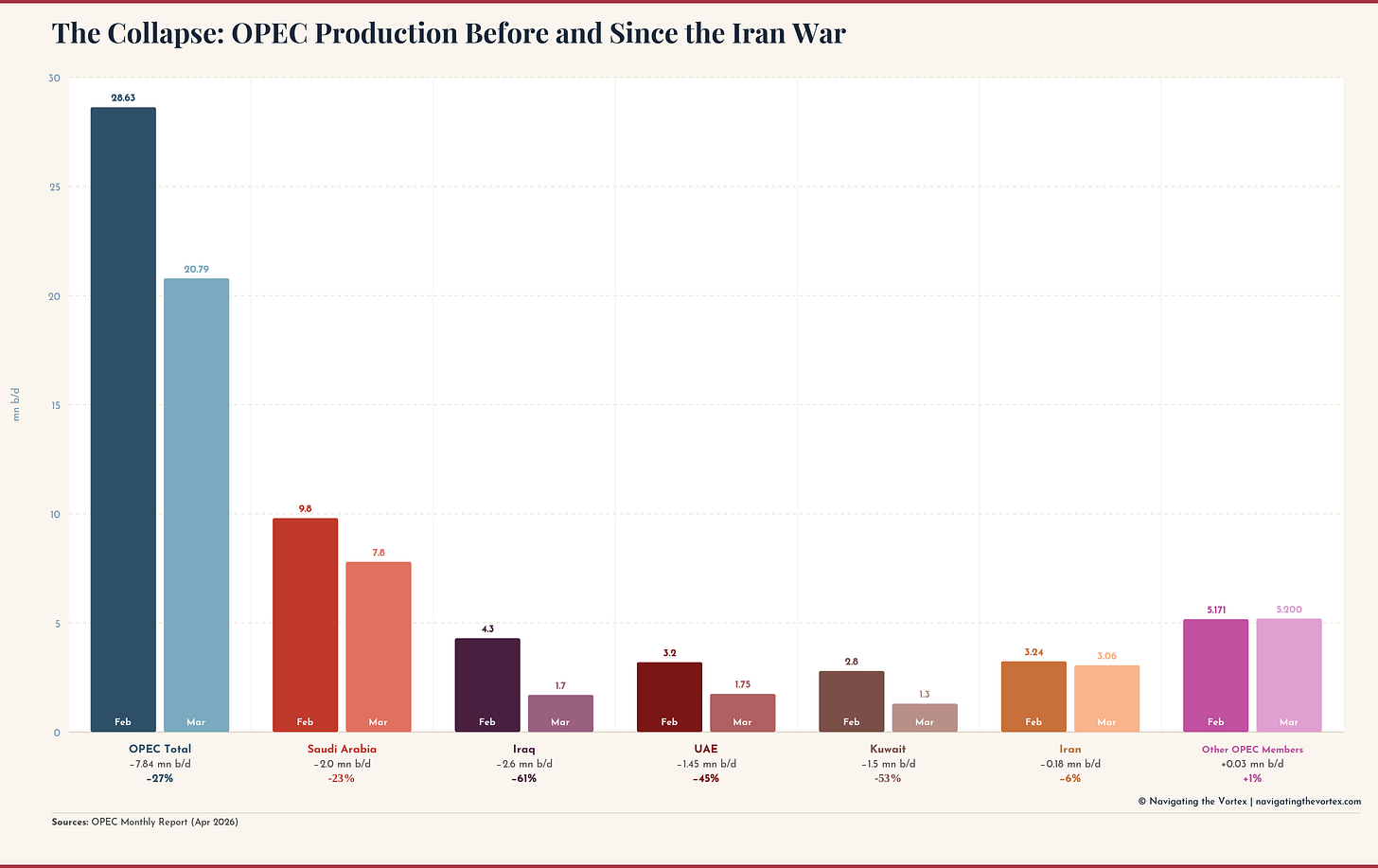 Bar chart titled "The Collapse: OPEC Production Before and Since the Iran War." Compares oil production in February and March 2026 for seven OPEC members and the group total. OPEC Total fell from 28.63 to 20.79 million barrels per day, a drop of 27%. Saudi Arabia fell from 9.8 to 7.8 mn b/d, down 23%. Iraq fell from 4.3 to 1.7 mn b/d, down 61%. UAE fell from 3.2 to 1.75 mn b/d, down 44%. Kuwait fell from 2.6 to 1.3 mn b/d, down 53%. Iran fell from 3.24 to 3.06 mn b/d, down 6%. Other OPEC Members rose slightly from 5.171 to 5.200 mn b/d, up 1%. Source: OPEC Monthly Report, April 2026.