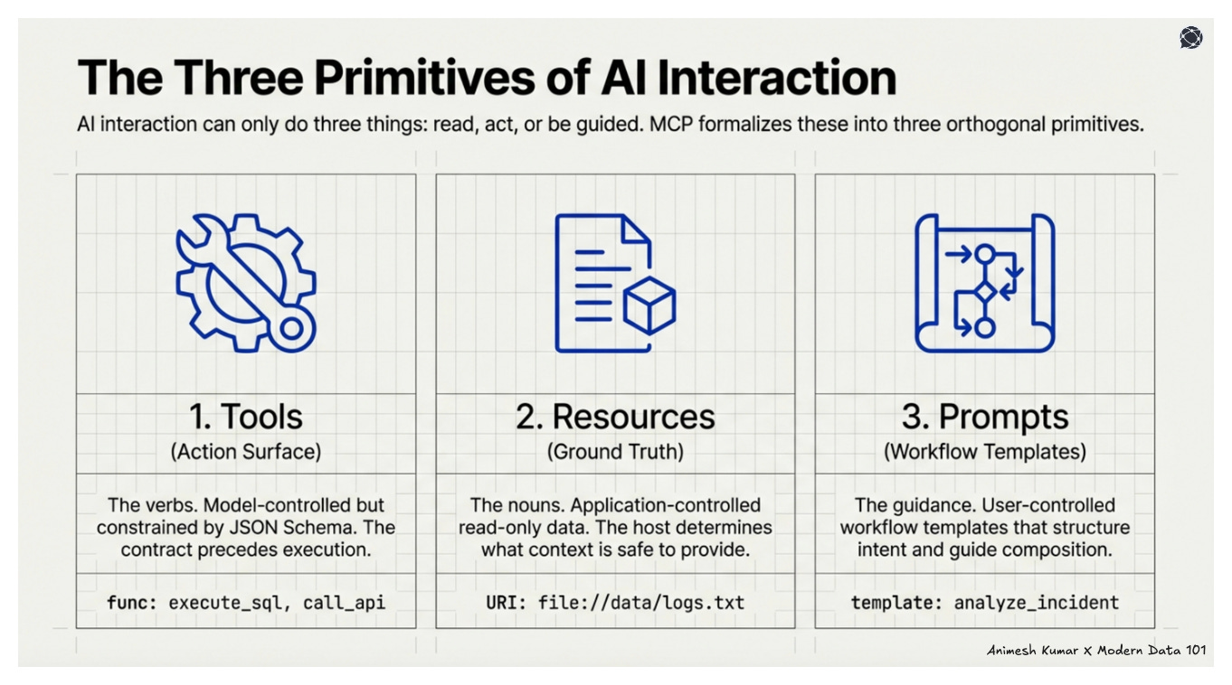 he Three Primitives of Al Interaction Al interaction can only do three things: read, act, or be guided. MCP formalizes these into three orthogonal primitives. | Modern Data 101
