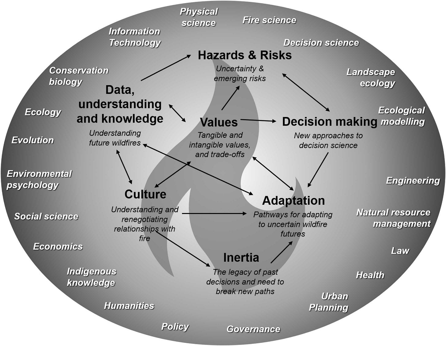 concept figure from Fairman et al 25. It shows some of the many disciplines and challenges involved in coming to grips with wildfire futures