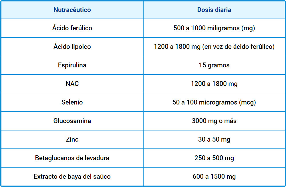 Las recomendaciones de dosis diarias para ayudar a controlar los virus de ARN