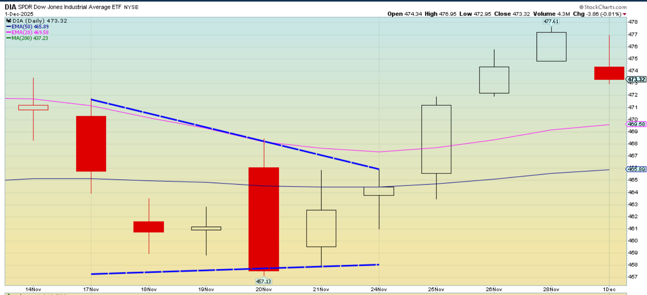 The Cheapest Way To Play a Possible Bitcoin Bounce. December Seasonality,  Plus Key Levels.
