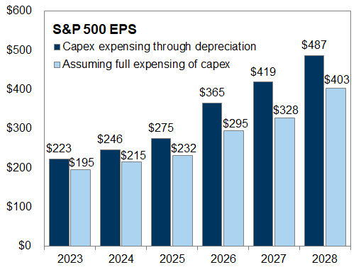 8. Fully expensing capex would reduce 2027 EPS by 22%. Data available on request.