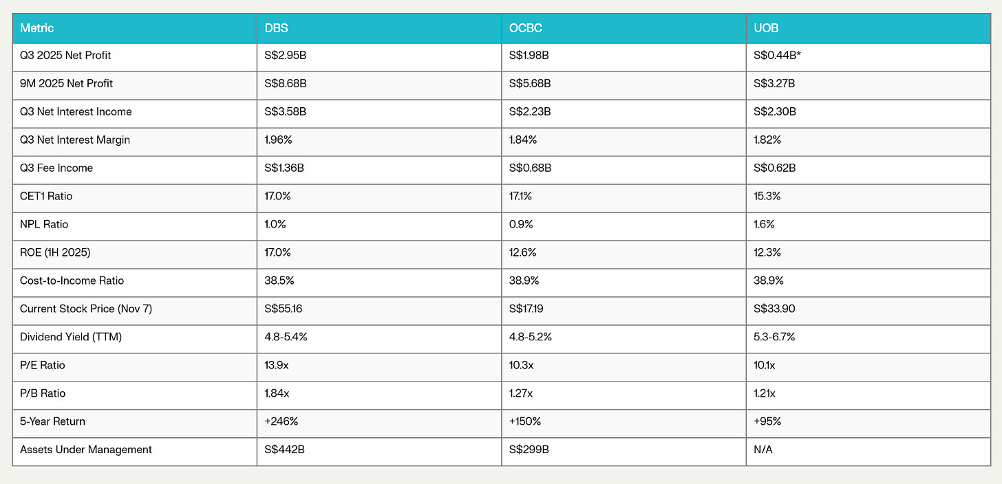 Key metrics: DBS vs UOB vs OCBC Key metrics: DBS vs UOB vs OCBC