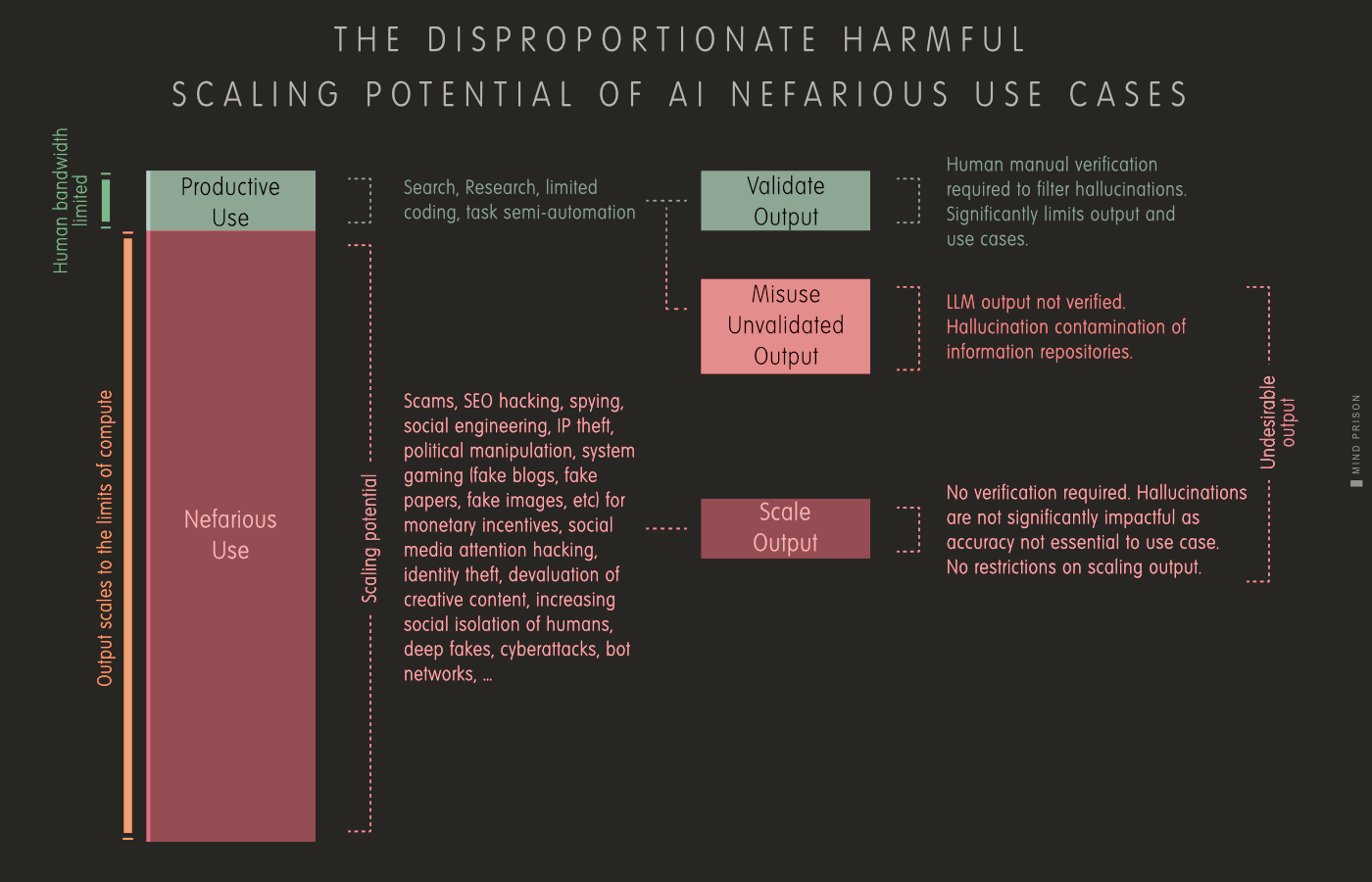 The disproportionate harmful scaling potential of AI