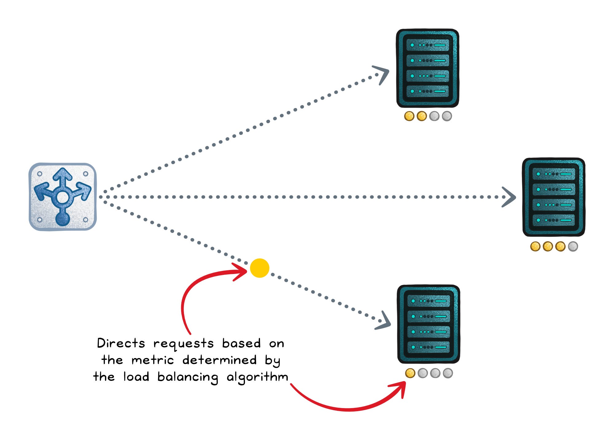API Gateway vs Load Balancer vs Reverse Proxy