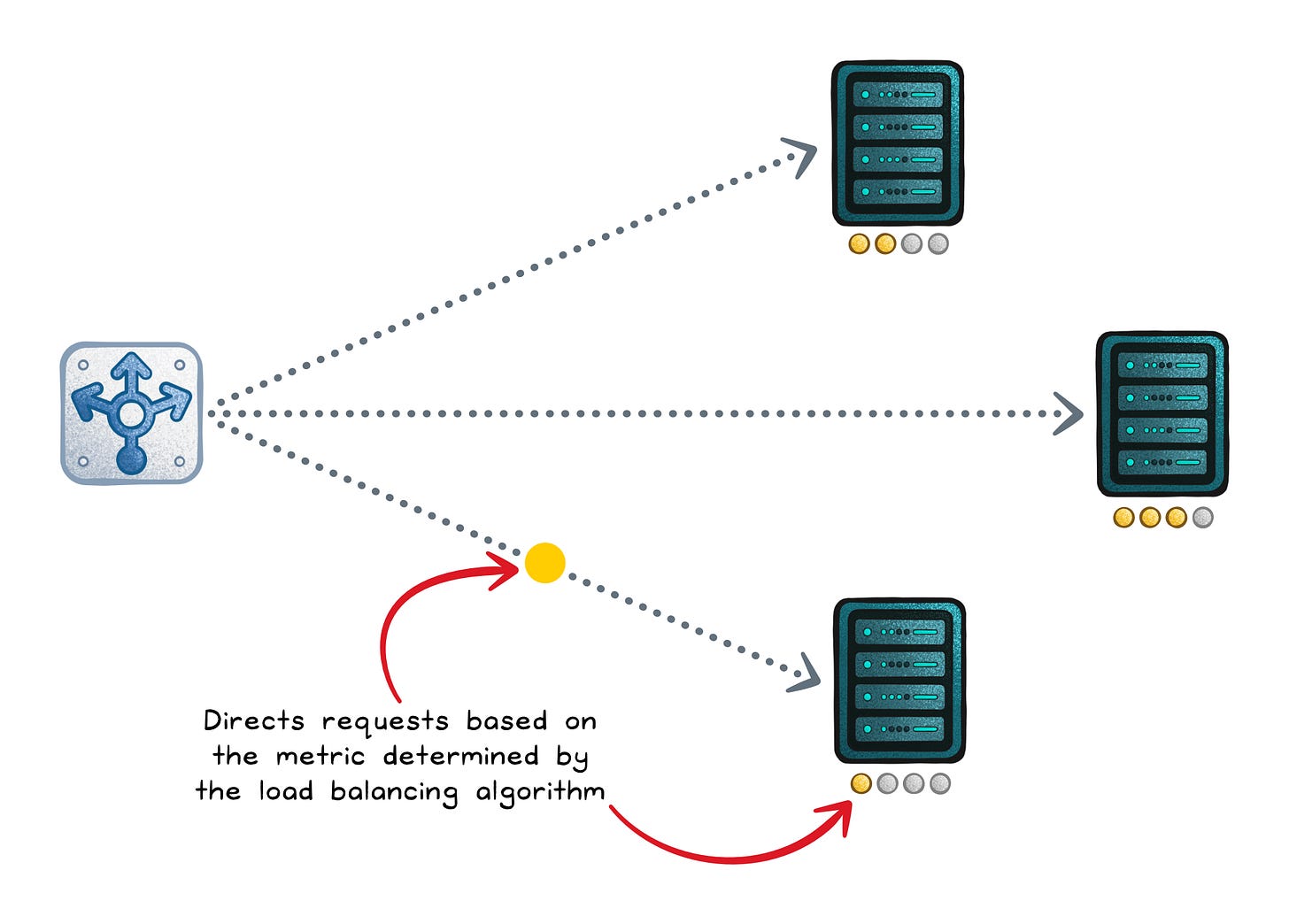 API Gateway vs Load Balancer vs Reverse Proxy