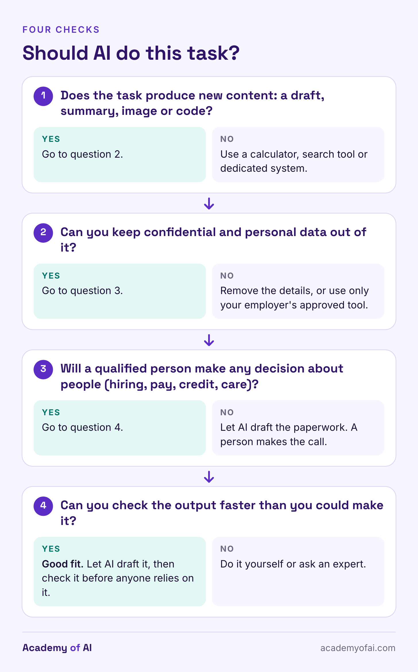 A four-step decision chart. Each step asks one question, about new content, confidential data, decisions about people and how fast the output can be checked, and points to an alternative when the answer rules AI out, ending at "good fit" when all checks pass. A four-step decision chart. Each step asks one question, about new content, confidential data, decisions about people and how fast the output can be checked, and points to an alternative when the answer rules AI out, ending at "good fit" when all checks pass.
