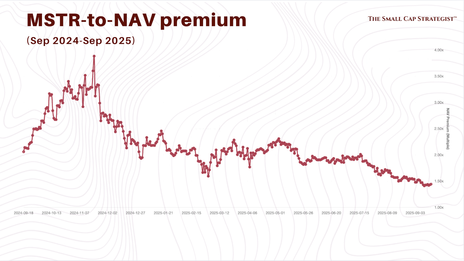 MicroStrategy Inc. Is Built To Fail – The Bitcoin Premium Scam