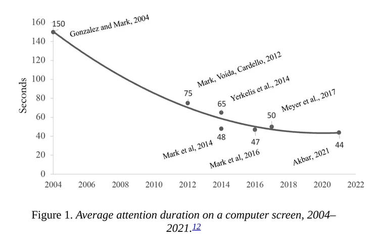 A line graph depicting the decline in attention span from 2004-2021 based on research by Mark et al.