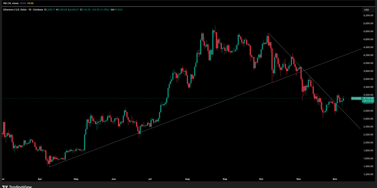 Ethereum Update 9 December 2025
