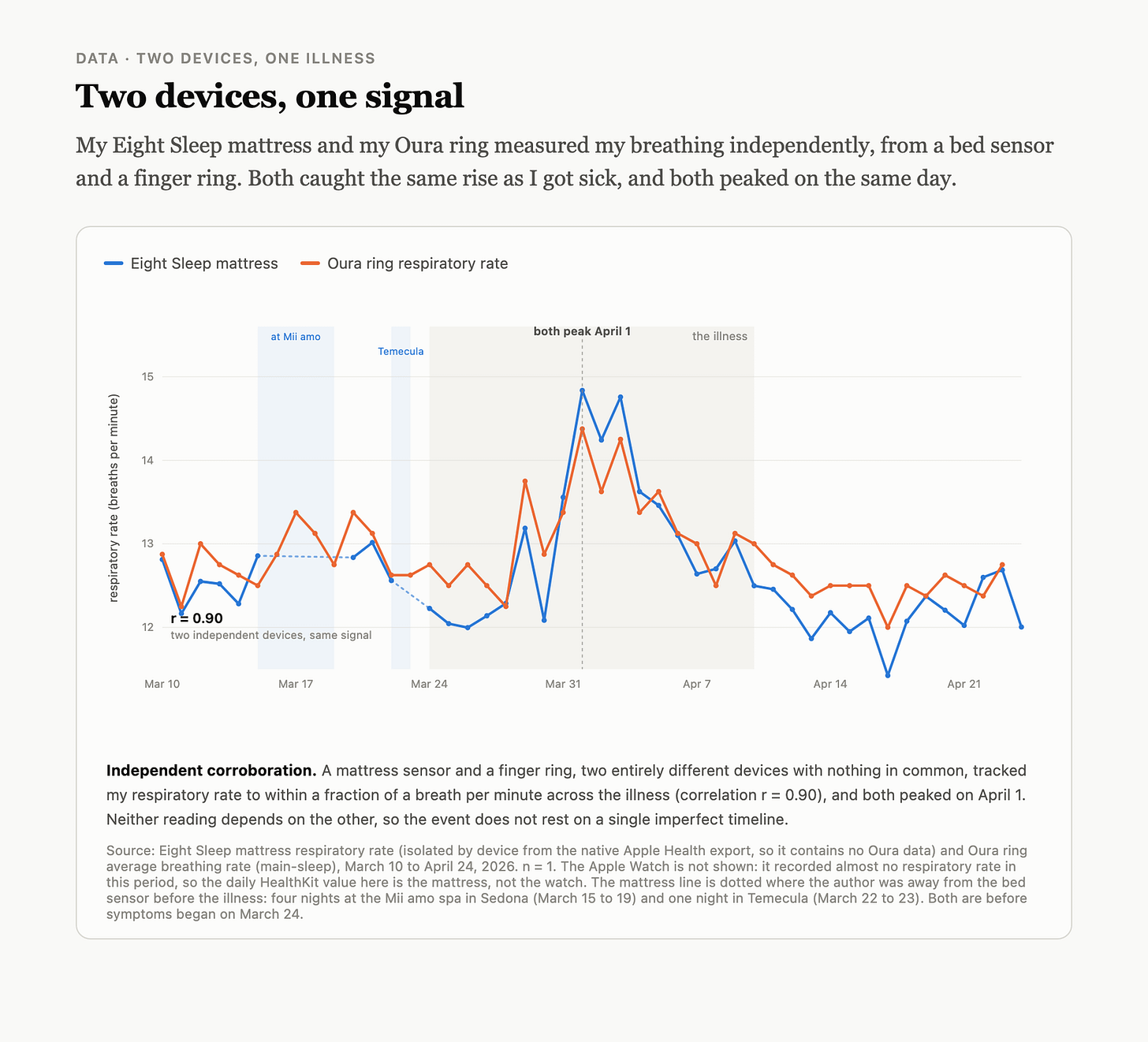 Two unrelated devices, a bed sensor and a finger ring, tracked the same respiratory rise through the illness to within a fraction of a breath per minute (r = 0.90) and peaked on the same day, April 1. The mattress line is dotted across two pre-illness trips when I was away from the bed; the ring covered both. The Apple Watch is absent because it recorded almost no respiratory rate in this window.