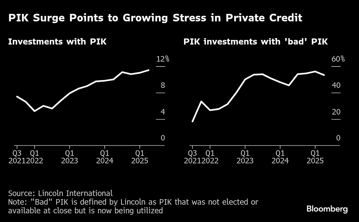 Private Credit's PIK Usage Nears Four-Year High, Lincoln Says - Bloomberg