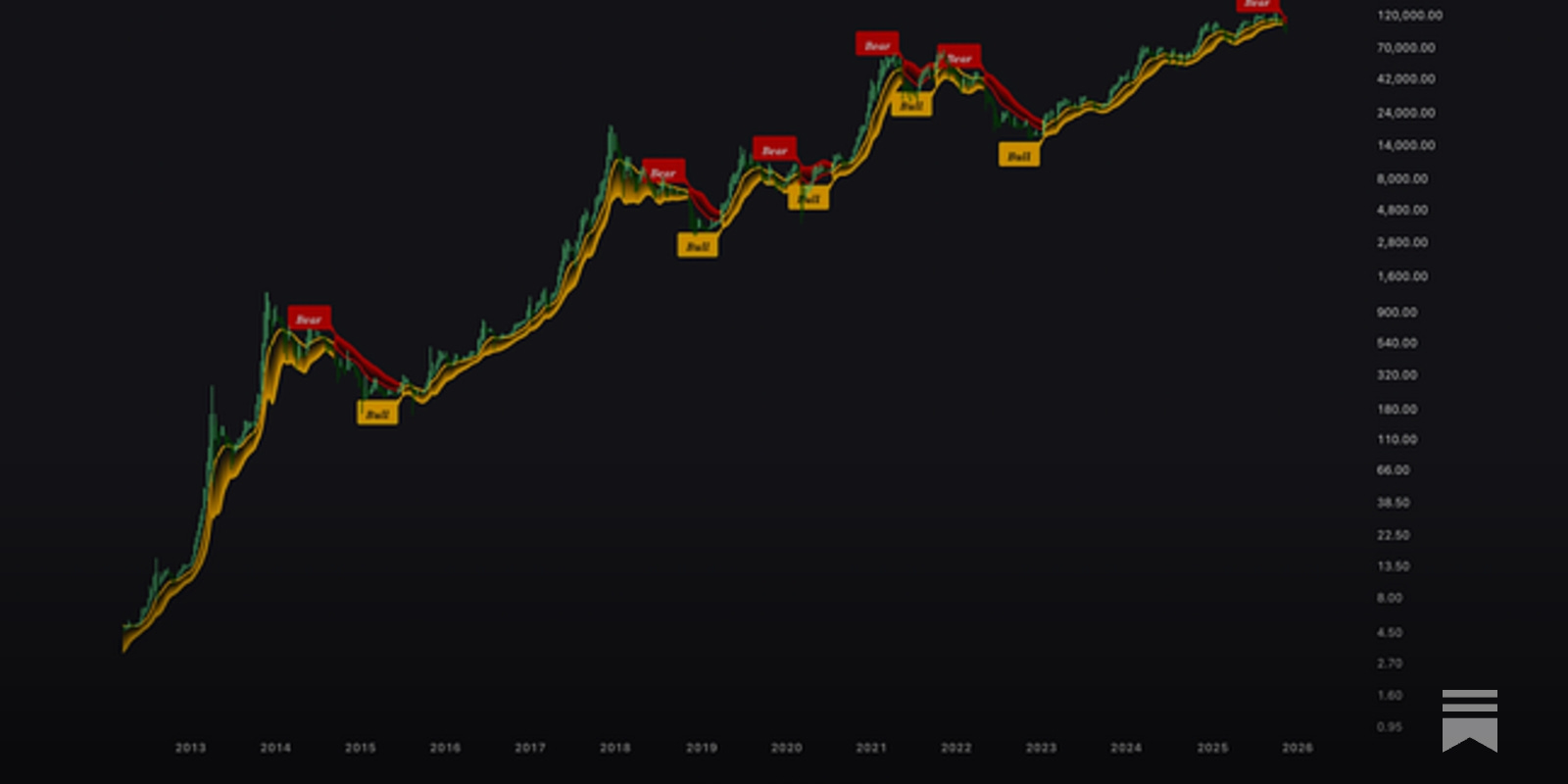 The Bitcoin Strategy That Beats Buy & Hold