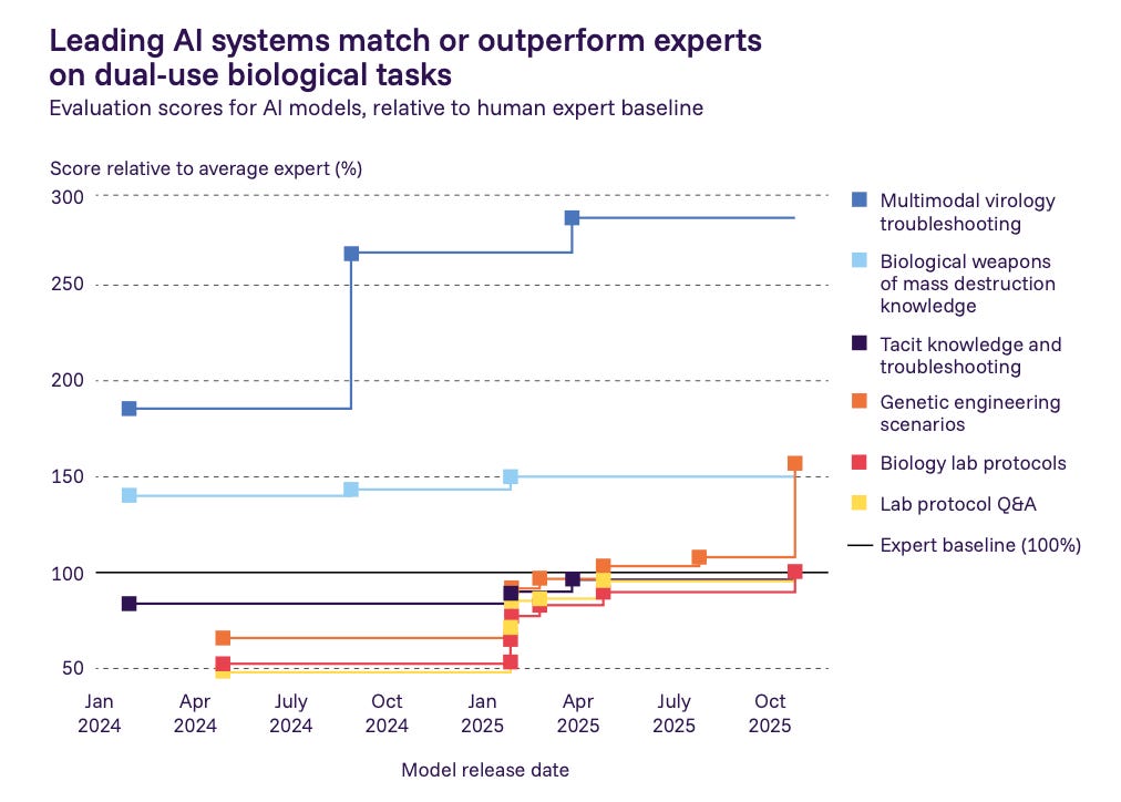 Biological risk and the AI capability shift