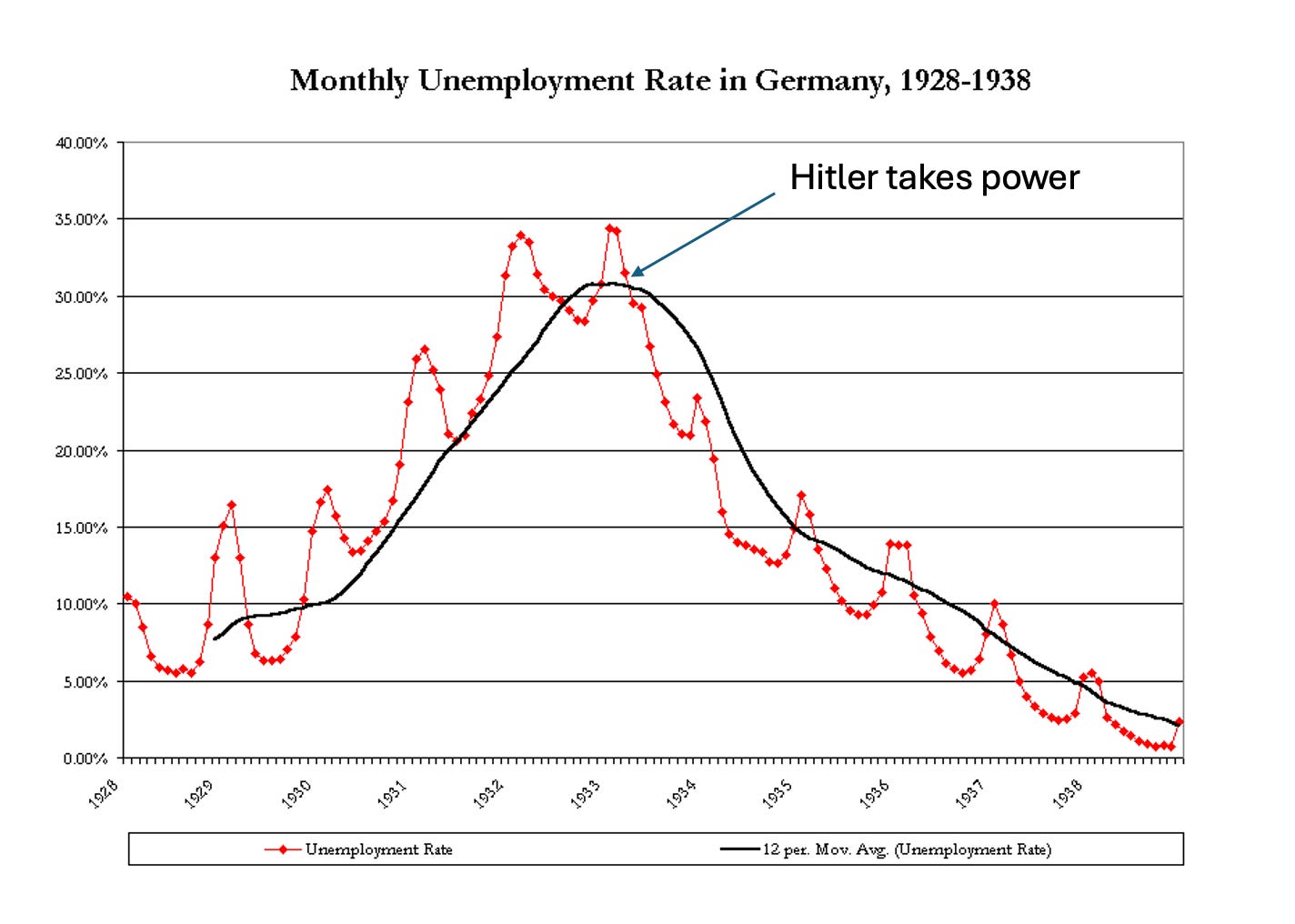 A graph of unemployment rate in germany

AI-generated content may be incorrect.