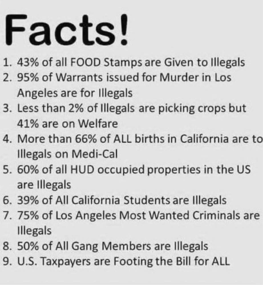 May be an image of text that says 'Facts! 1. 43% of all FOOD Stamps are Given to Illegals 2. 95% of Warrants issued for Murder in Los Angeles are for Illegals 3. Less than 2% of Illegals are picking crops but 41% are on Welfare 4. More than 66% of ALL births in California are to Illegals on Medi-Cal 5. 60% of all HUD occupied properties in the US are Illegals 6. 39% of All California Students are Illegals 7. 75% of Los Angeles Most Wanted Criminals are Illegals 8. 50% of All Gang Members are Illegals 9. U.S. Taxpayers are Footing the Bill for ALL'