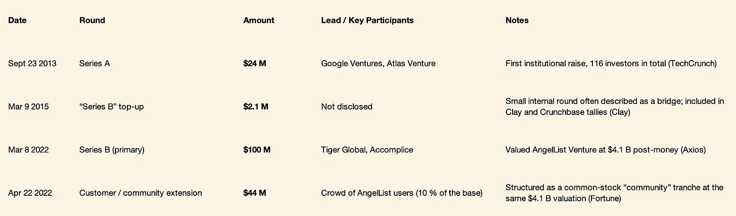 How Much Funding Has AngelList Raised?