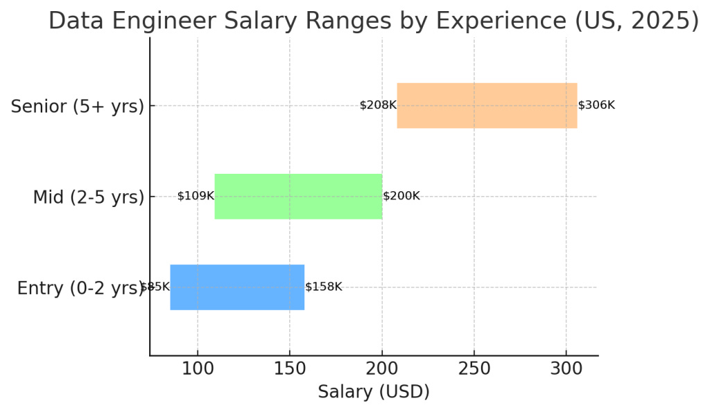 salary ranges 