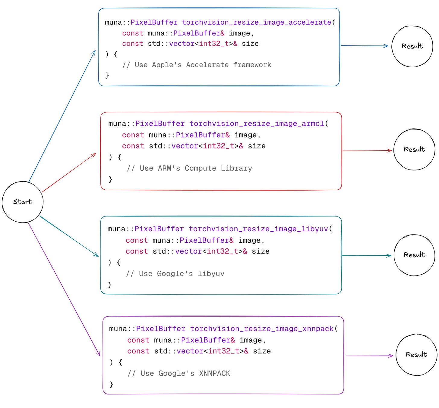 Each implementation uses a different approach to resizing the image.
