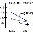Decrease in Entry-Level Tech Jobs