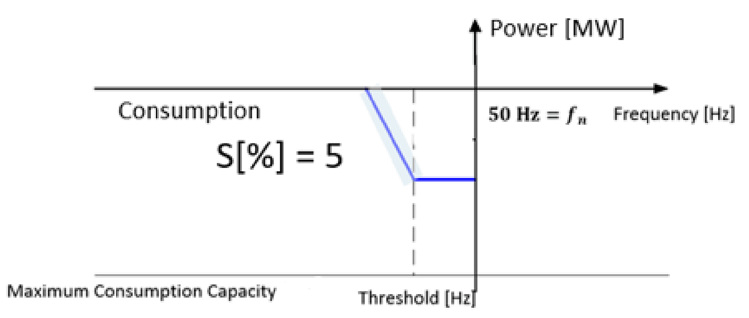LFSM-UC diagram with 5% droop slope, frequency threshold at 49.8 Hz (Source: ACER Recommendation 03-2023)