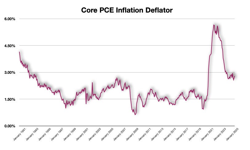 Core PCE Inflation Deflator Year-Over-Year Growth