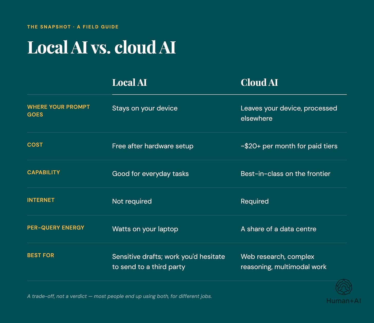 A two-column comparison table titled "Local AI vs. cloud AI," set in warm serif type on a deep teal background with golden amber row labels. Six rows of trade-offs: Where your prompt goes — stays on your device, versus leaves your device, processed elsewhere. Cost — free after hardware setup, versus around twenty dollars a month for paid tiers. Capability — good for everyday tasks, versus best-in-class on the frontier. Internet — not required, versus required. Per-query energy — watts on your laptop, versus a share of a data centre. Best for — sensitive drafts and work you'd hesitate to send to a third party, versus web research, complex reasoning, and multimodal work. A footnote reads: a trade-off, not a verdict — most people end up using both, for different jobs.