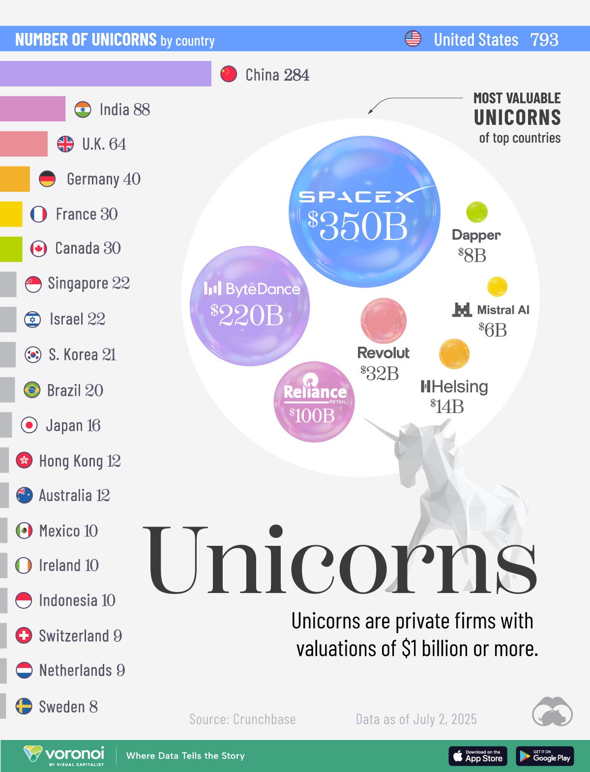 Horizontal chart showing the numbers of unicorns by country in 2025.