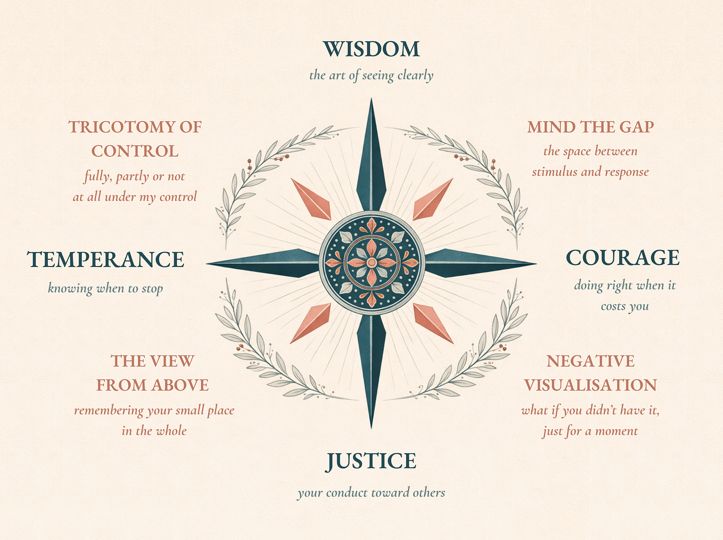Stoic Compass showing eight points in two groups: four cardinal virtues (Wisdom, Courage, Justice, Temperance) and four practical tools (Mind the Gap, Trichotomy of Control, Negative Visualisation, View from Above)