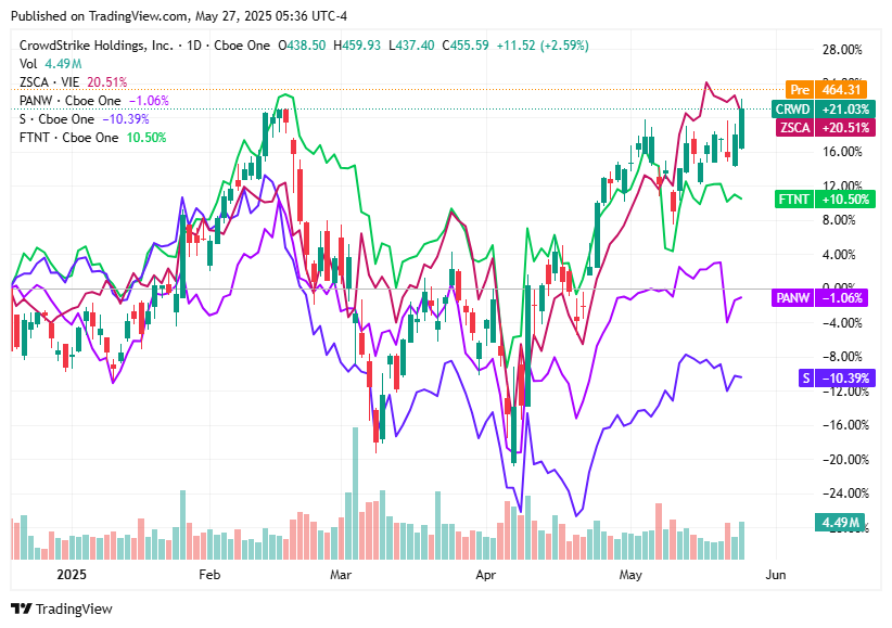 TradingView chart TradingView chart