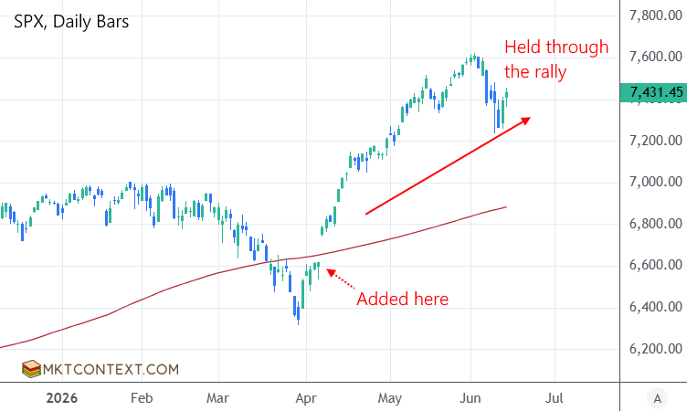 We bought near the lows in April We bought near the lows in April