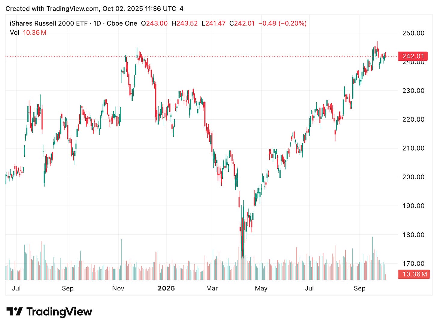 TradingView chart TradingView chart