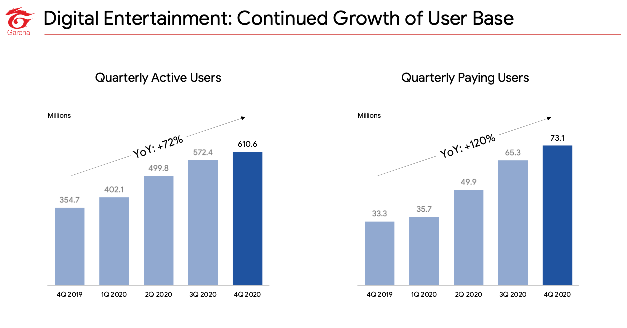 Sea Limited stock digital entertainment user base growth FY2020