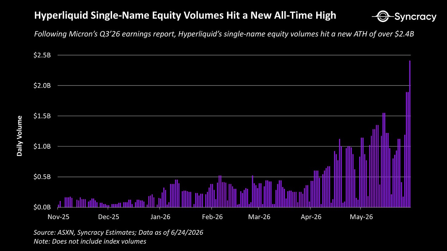 Fuente: ASNX, Syncracy Estimates.  Volumen de acciones por nombre único en Hyperliquid