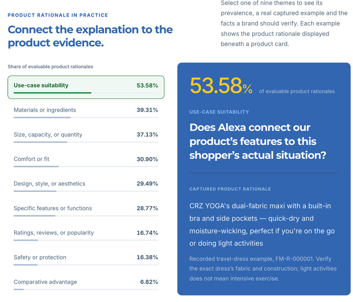 Product-rationale dashboard headed “Connect the explanation to the product evidence.” Nine theme shares range from use-case suitability at 53.58% to comparative advantage at 6.82%. Other themes include materials, size, comfort, design, features, reviews, and safety. A blue panel highlights a CRZ YOGA maxi dress rationale linking its built-in bra, pockets, and quick-dry fabric to being on the go or doing light activities, with a reminder to verify the exact dress’s construction.