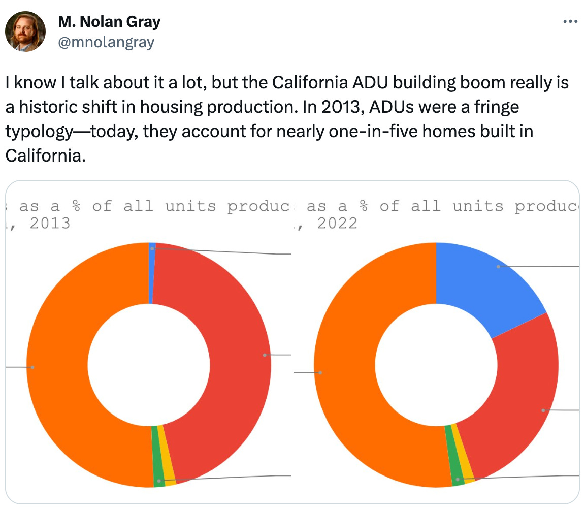 M. Nolan Gray @mnolangray I know I talk about it a lot, but the California ADU building boom really is a historic shift in housing production. In 2013, ADUs were a fringe typology—today, they account for nearly one-in-five homes built in California. M. Nolan Gray @mnolangray I know I talk about it a lot, but the California ADU building boom really is a historic shift in housing production. In 2013, ADUs were a fringe typology—today, they account for nearly one-in-five homes built in California.