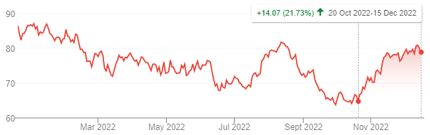 Otis Share Price (Last 1 Year)