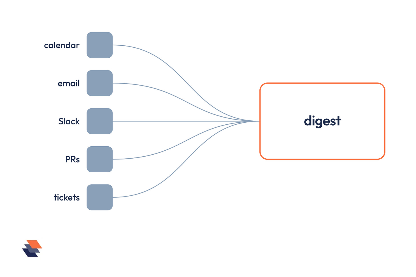Five boxes labelled calendar, email, Slack, pull requests and tickets, each connected by a line to a single box labelled digest. Five boxes labelled calendar, email, Slack, pull requests and tickets, each connected by a line to a single box labelled digest.
