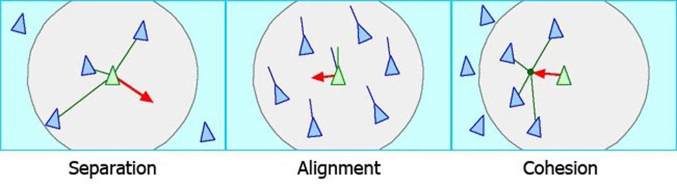 Flocking diagrams
