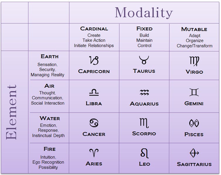 The Modalities or Qualities — Desert Bloom Astrology
