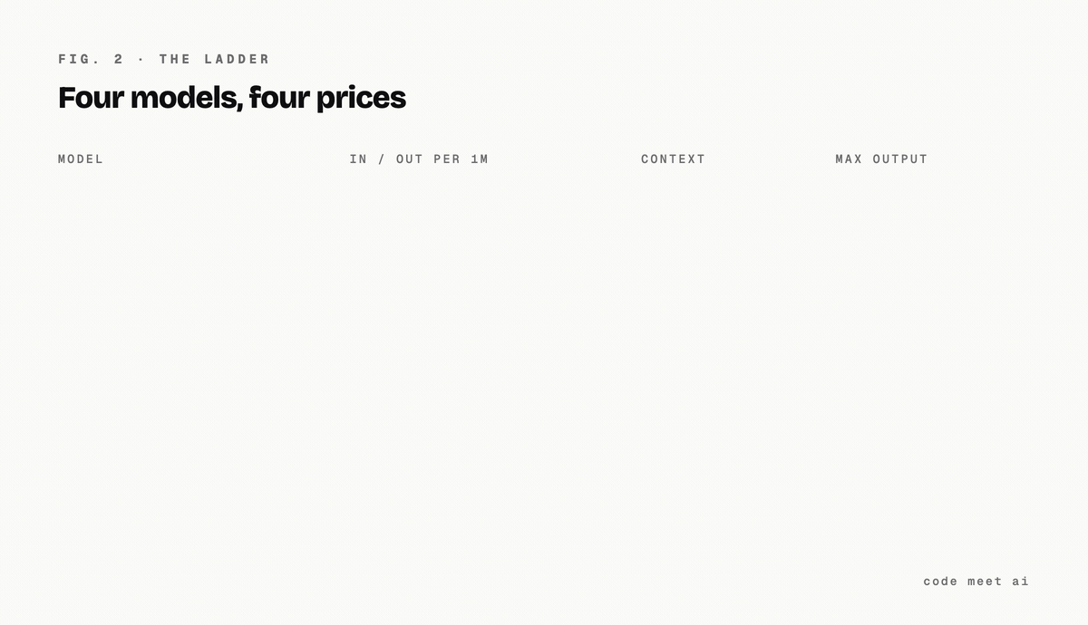 The four models, priced per million tokens. Opus 5 is the one this series is about.