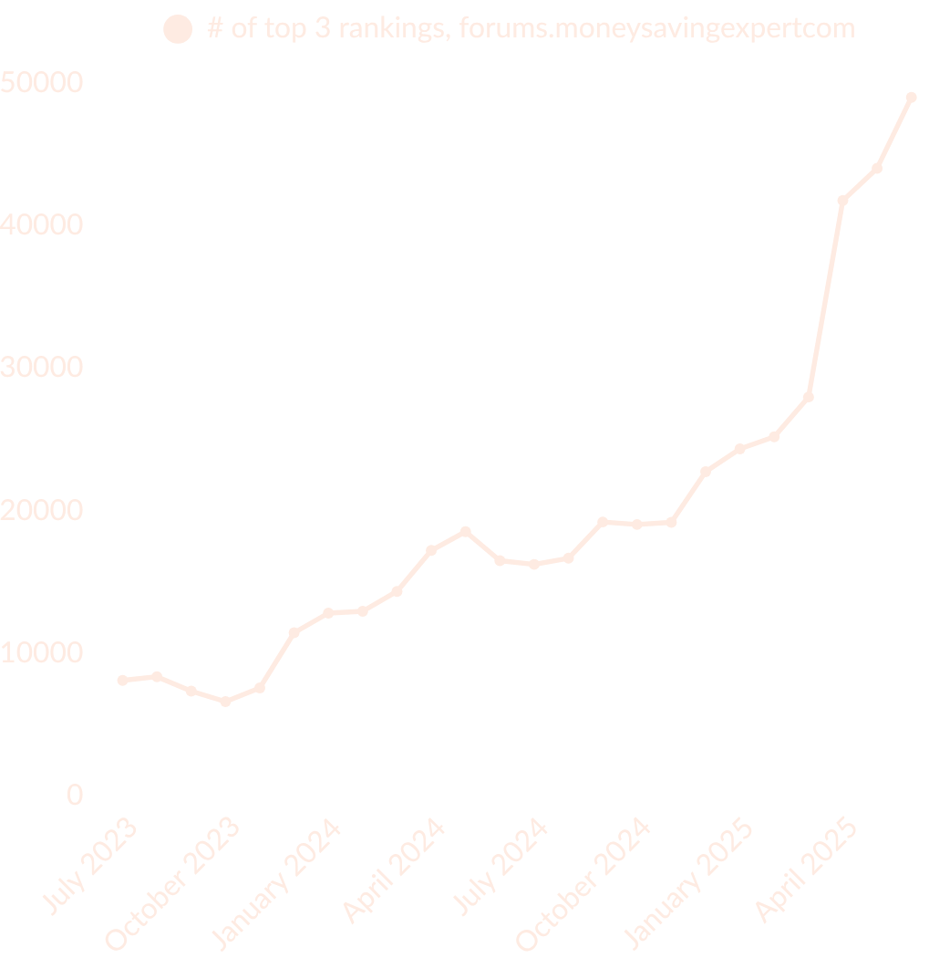 A graph depicting the number of queries for which the MoneySavingExpert forum ranks in the top 3. There's an enormous increase around March 2025, demonstrating the impact of the algorithm update that occurred around that time.