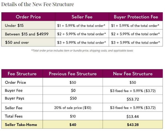 r/poshmark - For anyone trying to understand the new Seller Fees and Buyer Protection Fees